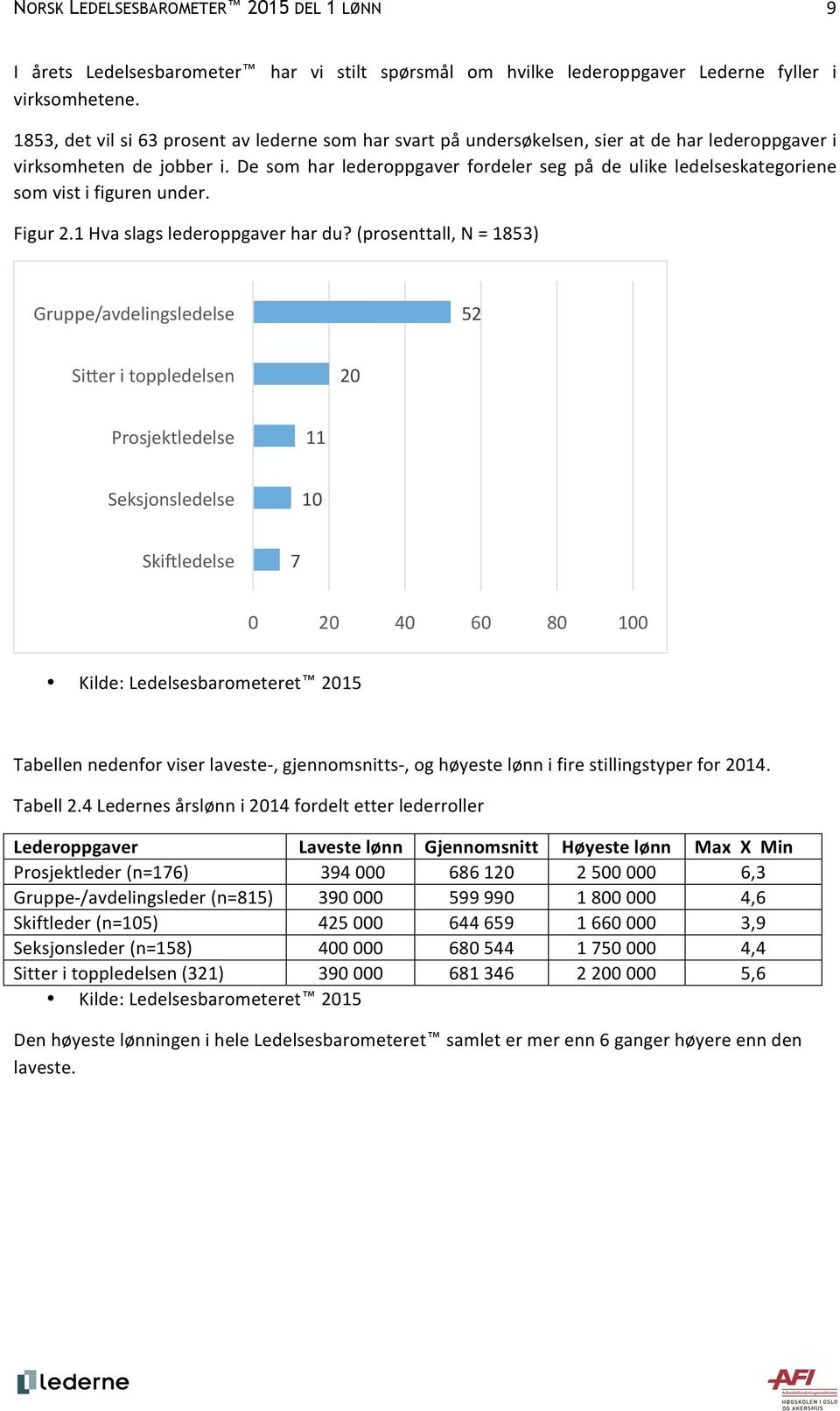 De som har lederoppgaver fordeler seg på de ulike ledelseskategoriene som vist i figuren under. Figur 2.1 Hva slags lederoppgaver har du?