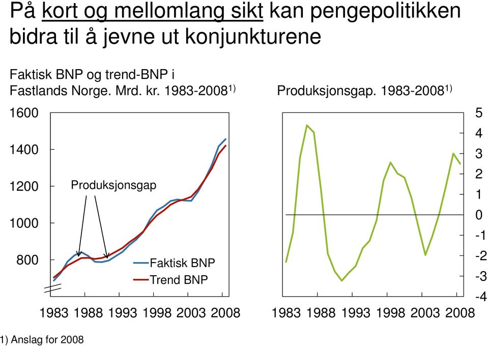1983-2008 1) 1600 1400 1200 1000 800 Produksjonsgap Faktisk BNP Trend BNP 600 1983 1988 1993 1998