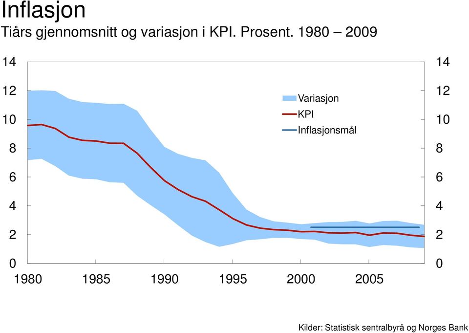 1980 2009 14 12 10 8 6 4 2 Variasjon KPI