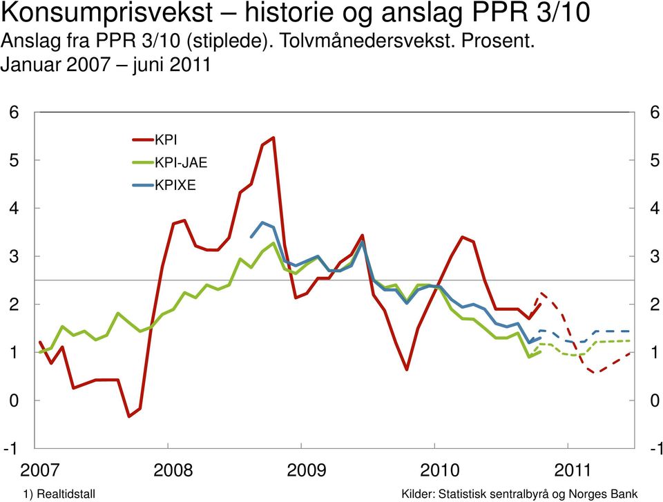 Januar 2007 juni 2011 6 5 KPI KPI-JAE KPIXE 4 3 2 1 0-1 2007 2008