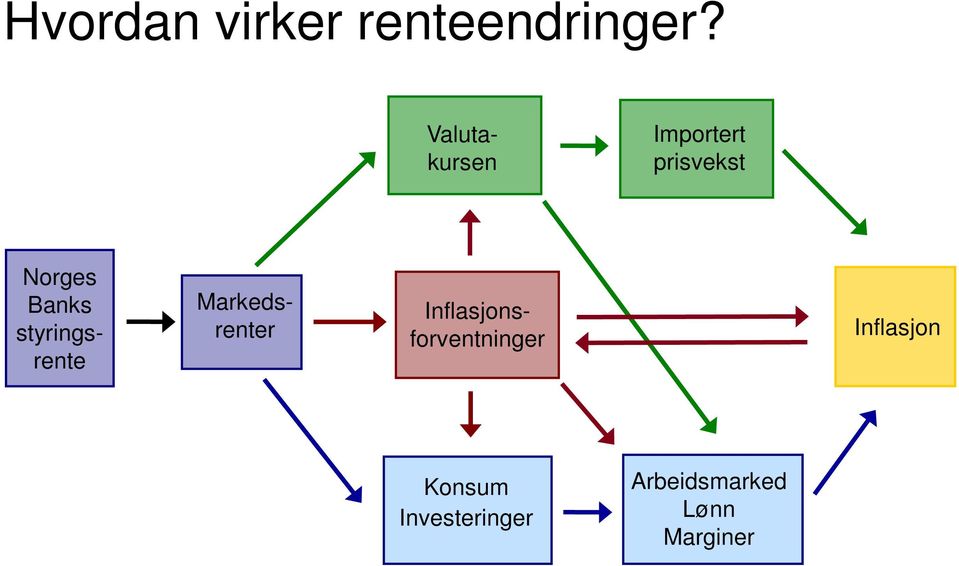 styringsrente Markedsrenter