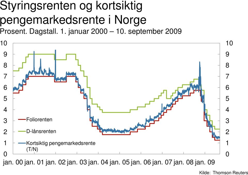 september 2009 10 9 8 7 6 5 4 3 2 1 Foliorenten D-lånsrenten Kortsiktig