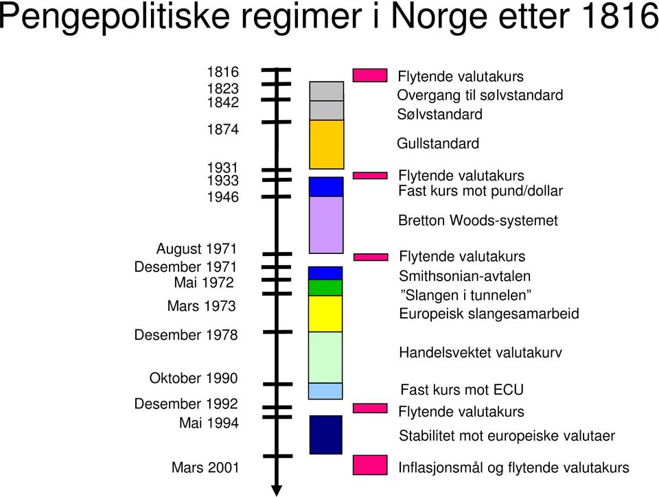 valutakurs Fast kurs mot pund/dollar Bretton Woods-systemet Flytende valutakurs Smithsonian-avtalen Slangen i tunnelen Europeisk