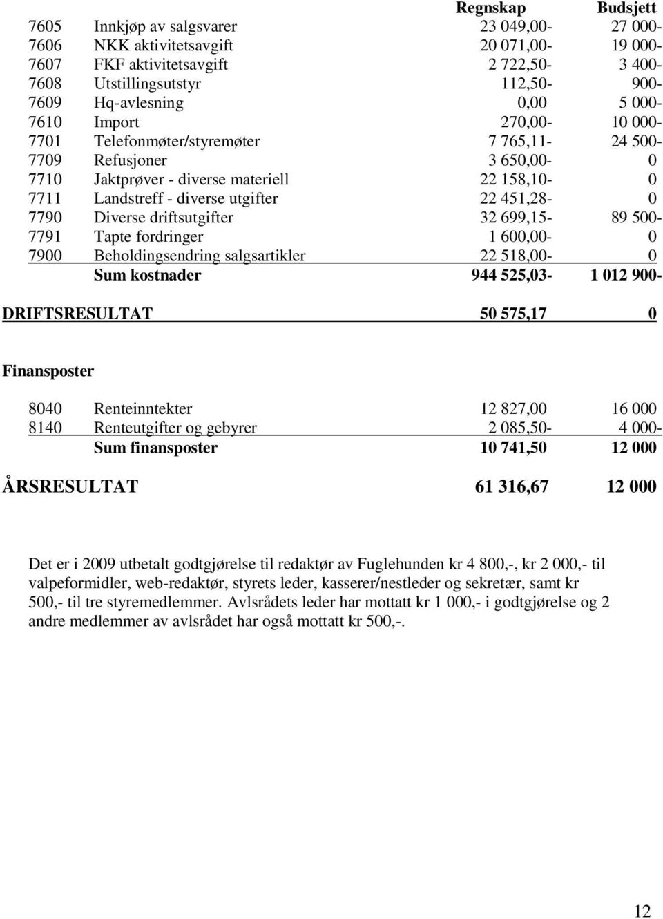 451,28-0 7790 Diverse driftsutgifter 32 699,15-89 500-7791 Tapte fordringer 1 600,00-0 7900 Beholdingsendring salgsartikler 22 518,00-0 Sum kostnader 944 525,03-1 012 900- DRIFTSRESULTAT 50 575,17 0