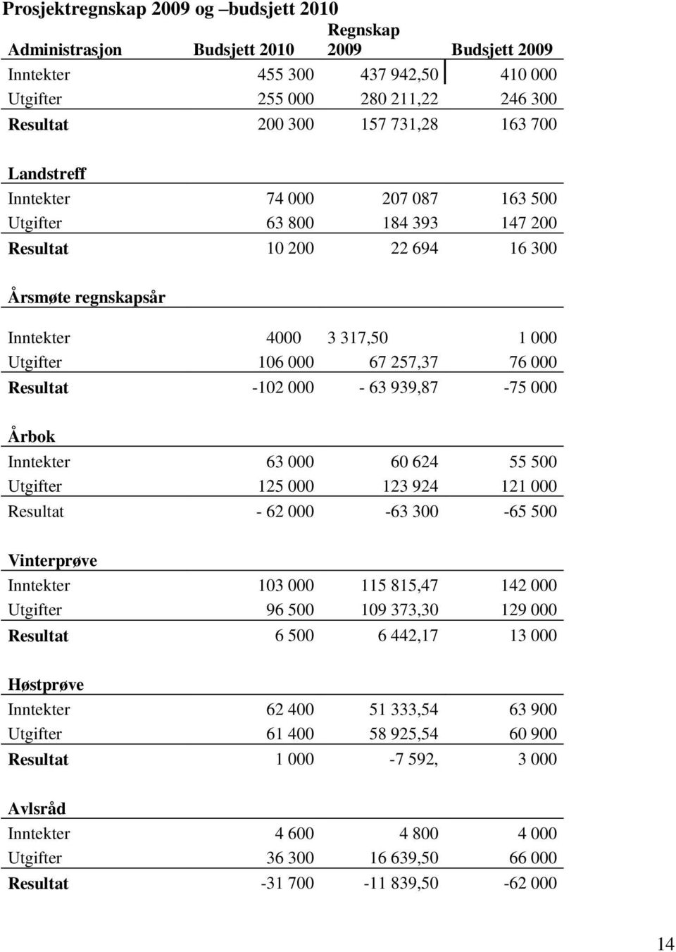 Resultat -102 000-63 939,87-75 000 Årbok Inntekter 63 000 60 624 55 500 Utgifter 125 000 123 924 121 000 Resultat - 62 000-63 300-65 500 Vinterprøve Inntekter 103 000 115 815,47 142 000 Utgifter 96