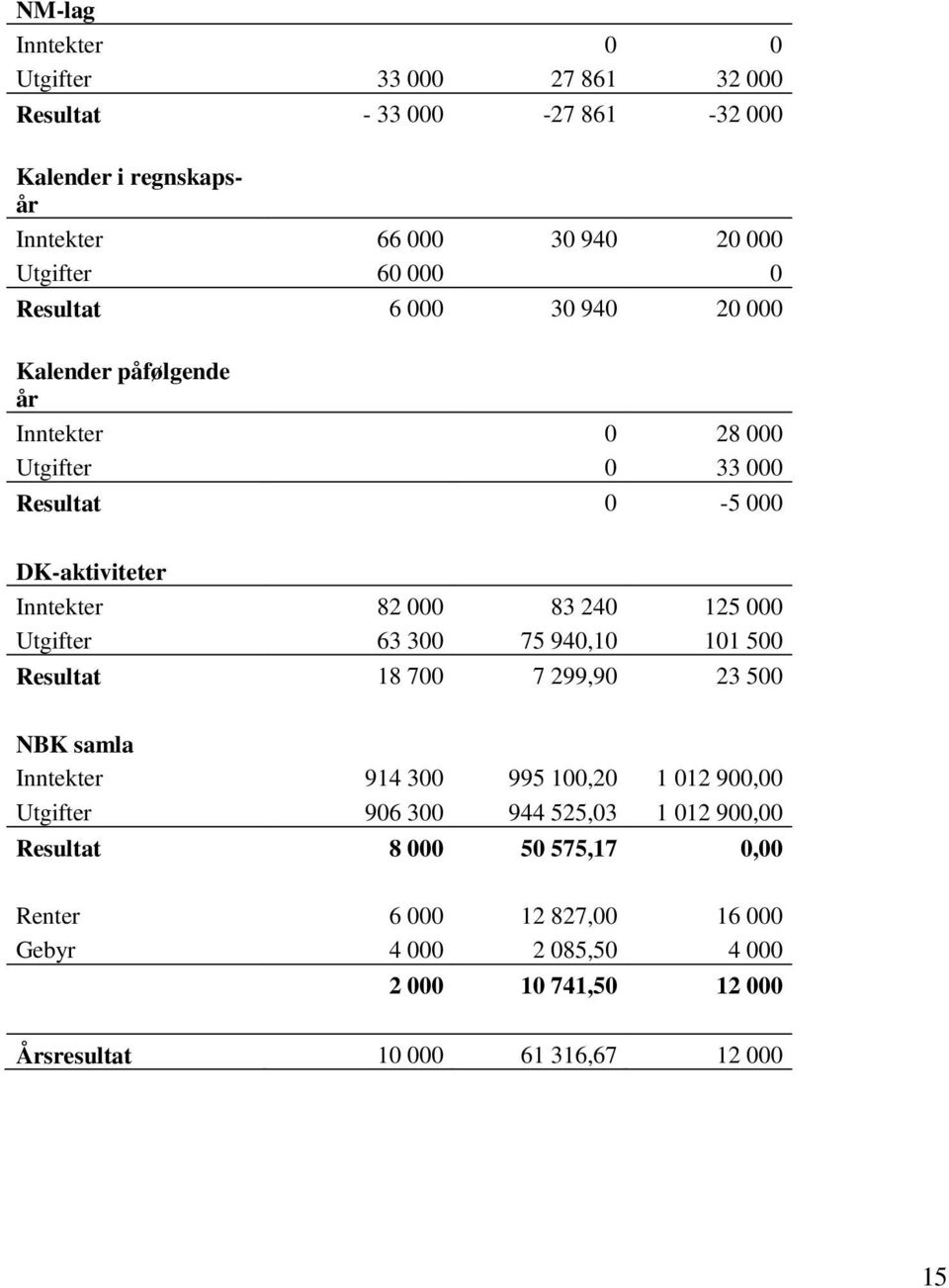 000 Utgifter 63 300 75 940,10 101 500 Resultat 18 700 7 299,90 23 500 NBK samla Inntekter 914 300 995 100,20 1 012 900,00 Utgifter 906 300 944 525,03 1