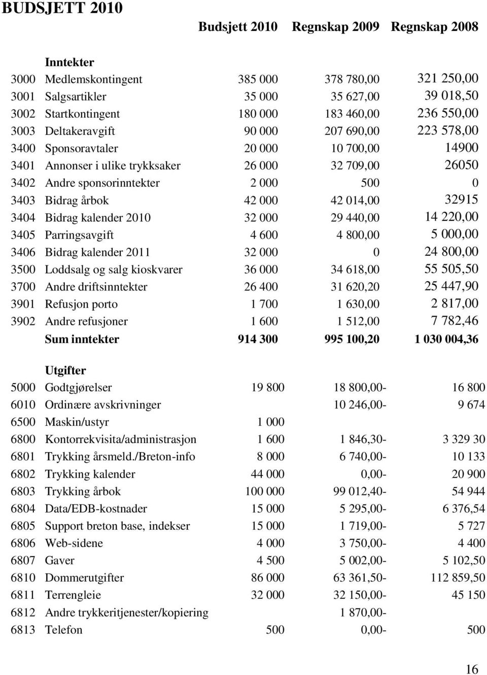 500 0 3403 Bidrag årbok 42 000 42 014,00 32915 3404 Bidrag kalender 2010 32 000 29 440,00 14 220,00 3405 Parringsavgift 4 600 4 800,00 5 000,00 3406 Bidrag kalender 2011 32 000 0 24 800,00 3500