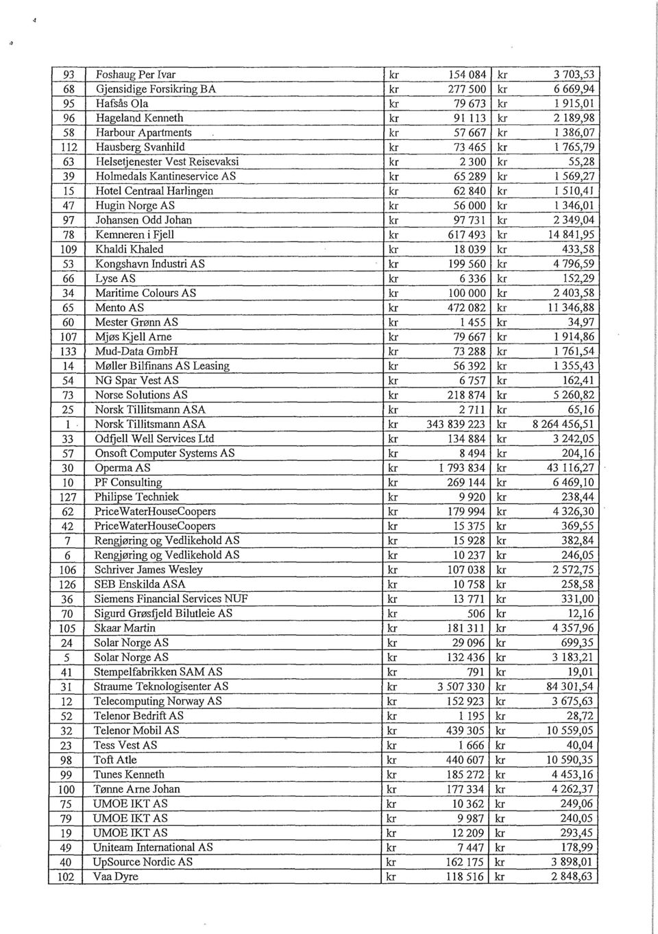 840 kr 1 510,41 47 Hugin Norge AS kr 56 000 kr 1 346,01 97 Johansen Odd Johan kr 97 731 kr 2 349,04 78 Kemneren i Fjell kr 617 493 kr 14 841,95 109 Khaldi Khaled kr 18 039 kr 433,58 53 Kongshavn