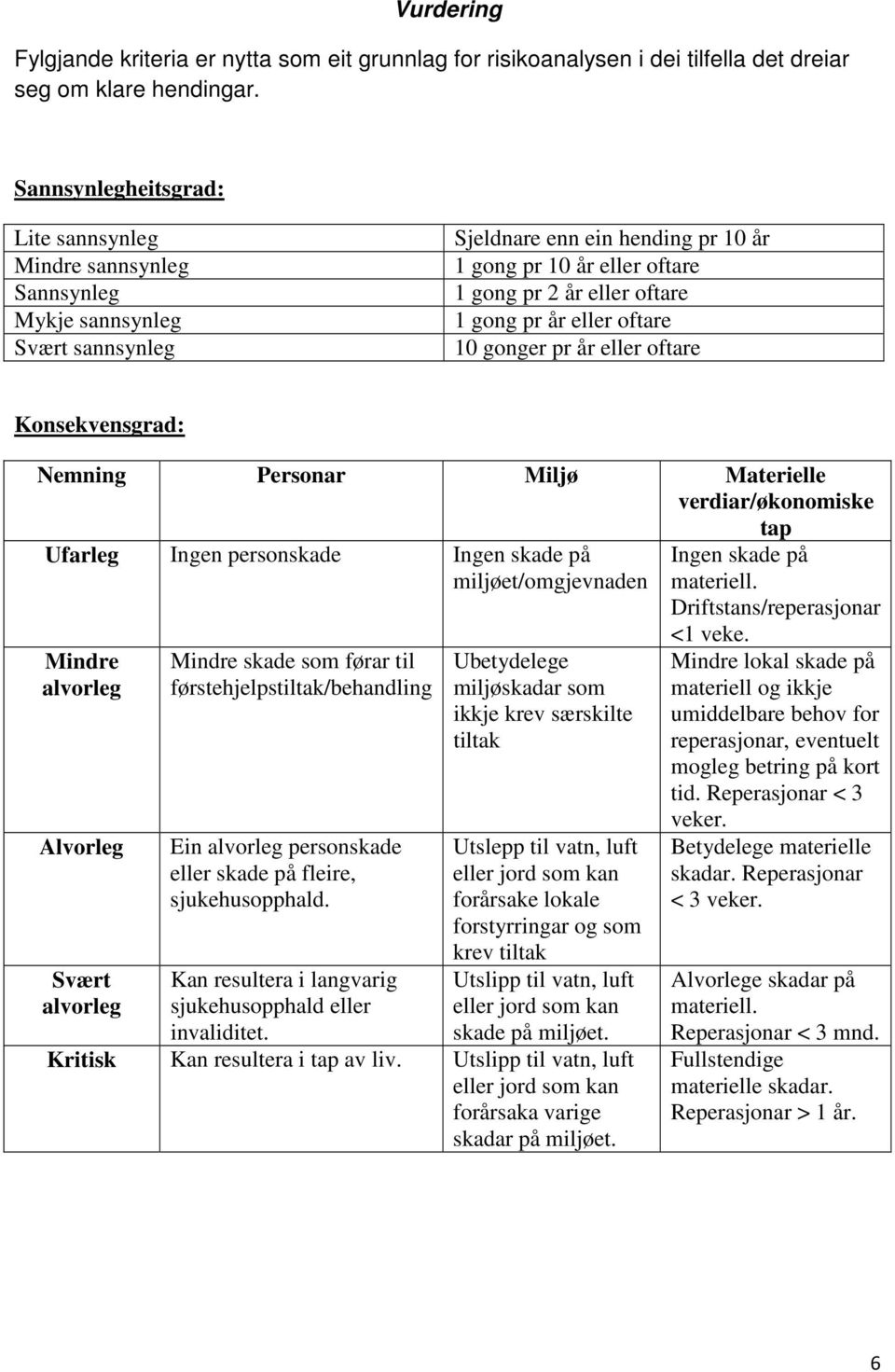 pr år eller oftare 10 gonger pr år eller oftare Konsekvensgrad: Nemning Personar Miljø Materielle verdiar/økonomiske tap Ufarleg Ingen personskade Ingen skade på miljøet/omgjevnaden Mindre alvorleg