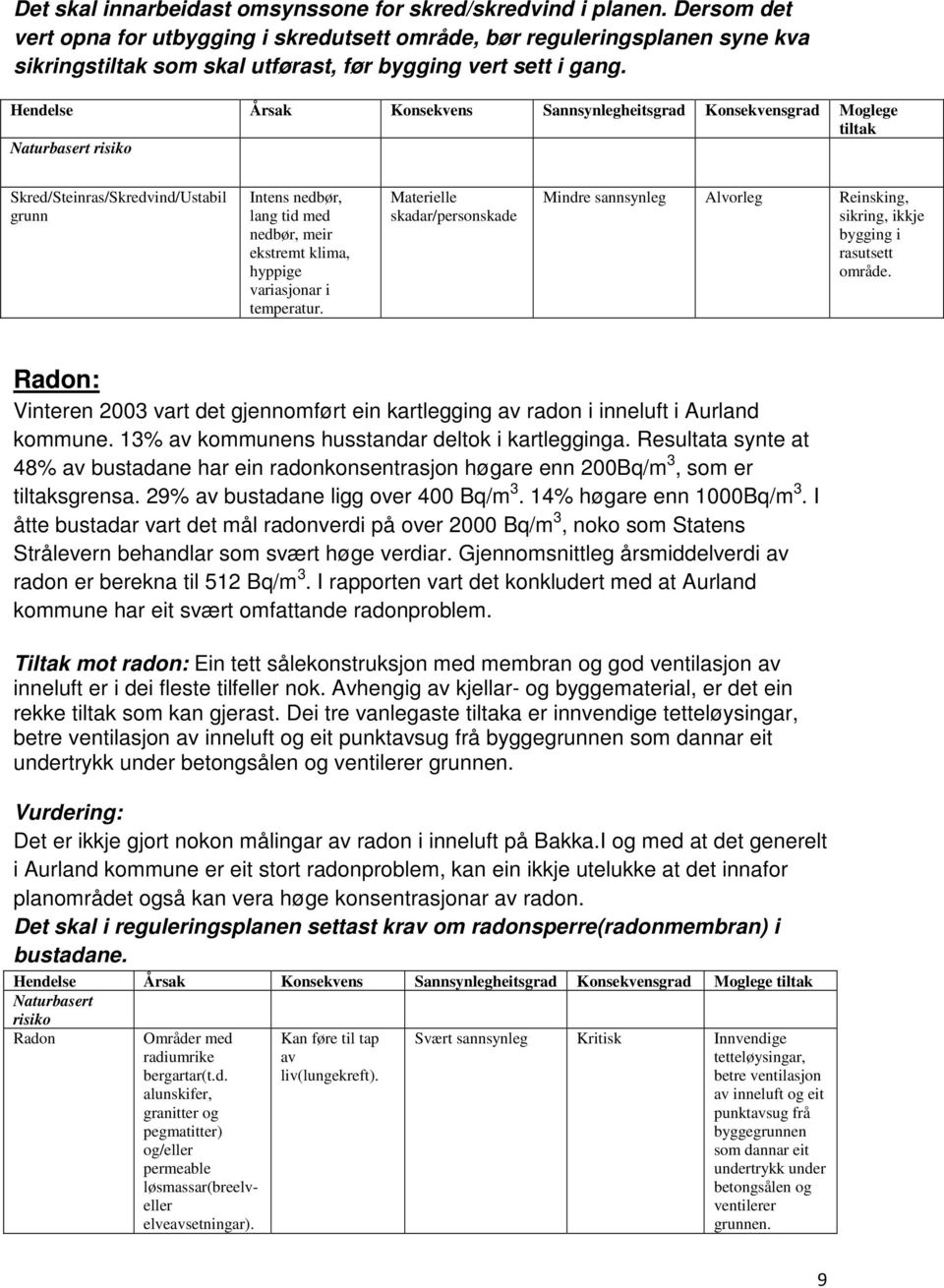 Hendelse Årsak Konsekvens Sannsynlegheitsgrad Konsekvensgrad Moglege tiltak Naturbasert risiko Skred/Steinras/Skredvind/Ustabil grunn Intens nedbør, lang tid med nedbør, meir ekstremt klima, hyppige