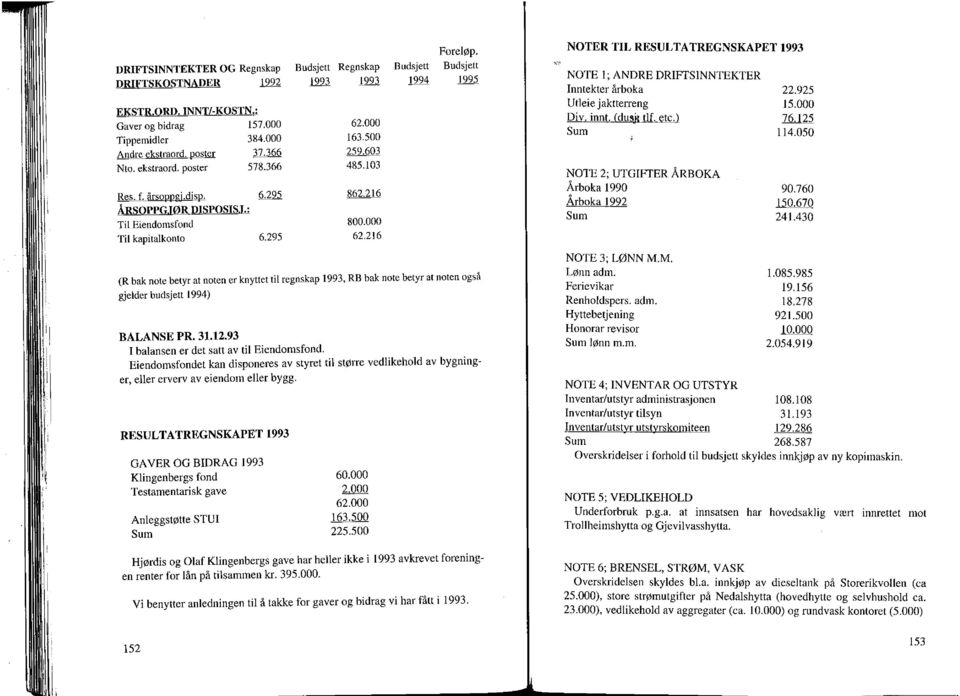 Budsjett Budsjett 1994 1995 (R bak nte betyr at nten er knyttet til regnskap 1993, RB bak nte betyr at nten gså gjelder budsjett 1994) BALANSE PR. 31.12.93 I balansen er det satt av til Eiendmsfnd.