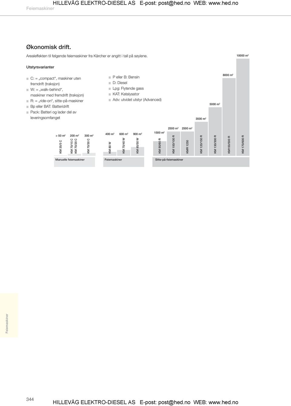 Batteridrift Pack: Batteri og lader del av leveringsomfanget P eller B: Bensin D: Diesel pg: Flytende gass KAT: Katalysator Adv: utvidet utstyr (Advanced) 3500 m 2 5000 m 2 8000 m 2