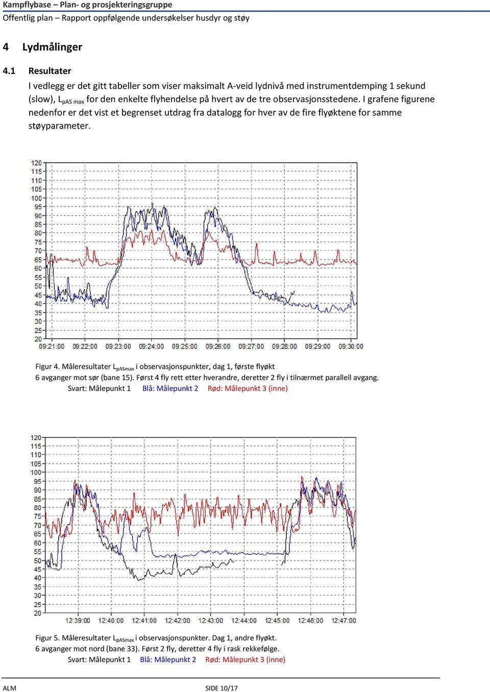 I grafene figurene nedenfor er det vist et begrenset utdrag fra datalogg for hver av de fire flyøktene for samme støyparameter. Figur 4.