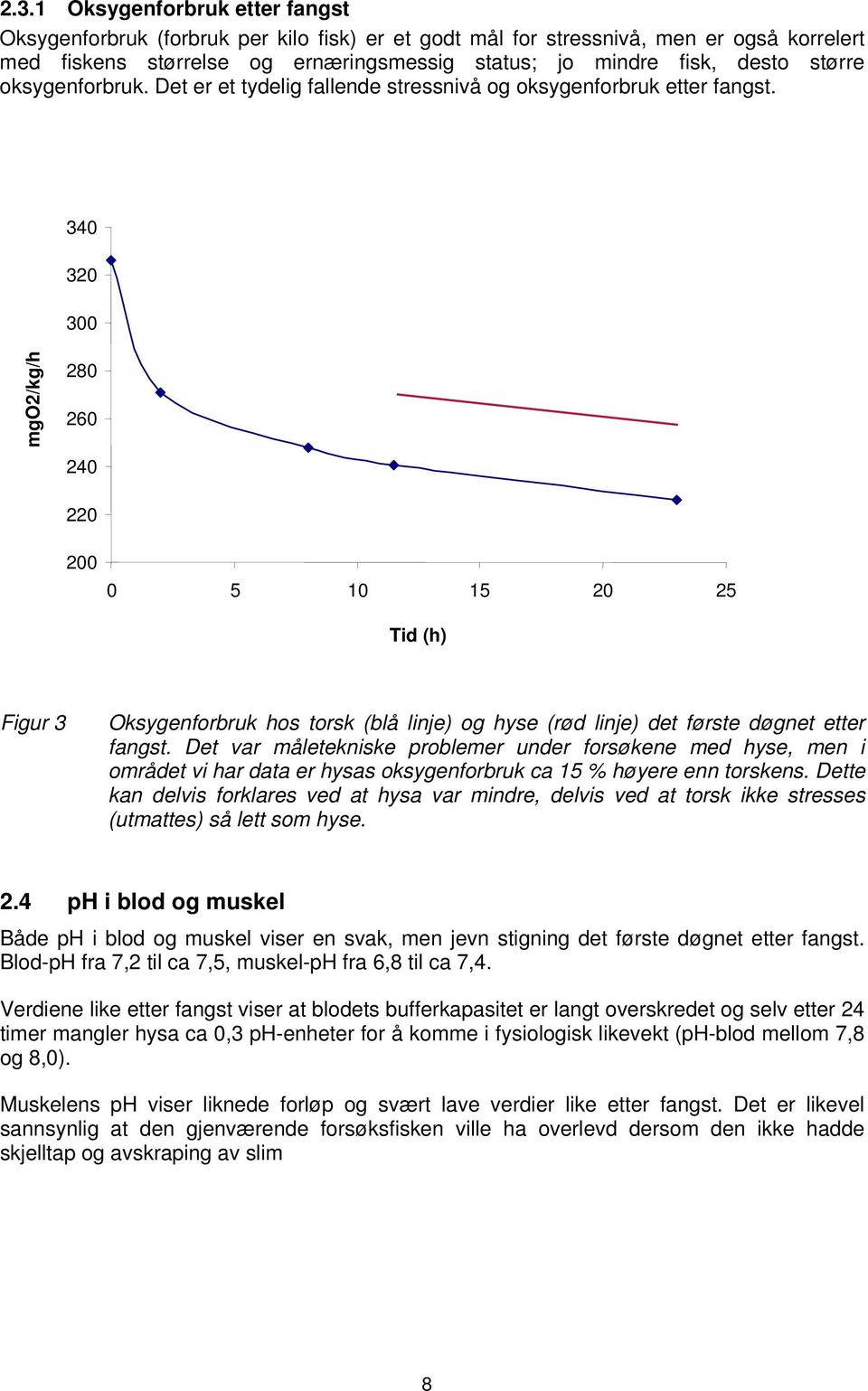 340 320 300 mgo2/kg/h 280 260 240 220 200 0 5 10 15 20 25 Tid (h) Figur 3 Oksygenforbruk hos torsk (blå linje) og hyse (rød linje) det første døgnet etter fangst.