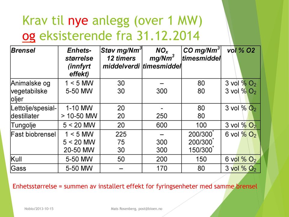 NO x mg/nm 3 timesmiddel 300 CO mg/nm 3 timesmiddel 80 80 vol % O2 3 vol % O 2 3 vol % O 2 1-10 MW 20-80 3 vol % O 2 > 10-50 MW 20 250 80 Tungolje 5 < 20 MW 20 600