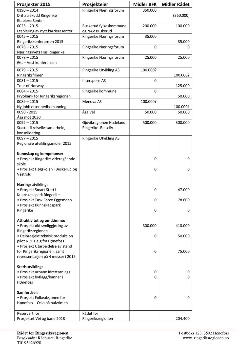 reiselivssamarbeid, konsolidering 97 215 Regionale utviklingsmidler 215 Ringerike Næringsforum 35. (36.) Buskerud fylkeskommune og NAV Buskerud 2. 1. Ringerike Næringsforum 35. 35. Ringerike Næringsforum Ringerike Næringsforum 25.