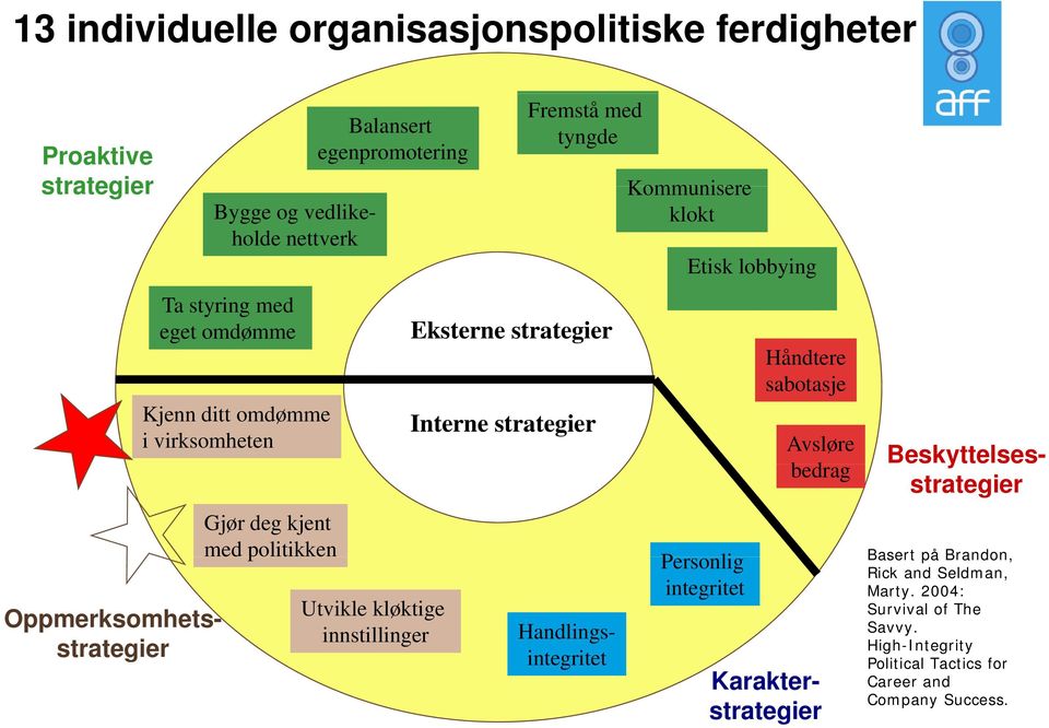 lobbying Personlig integritet Håndtere sabotasje Avsløre bd bedrag Beskyttelses- Oppmerksomhets- Handlings- integritet Gjør deg kjent med