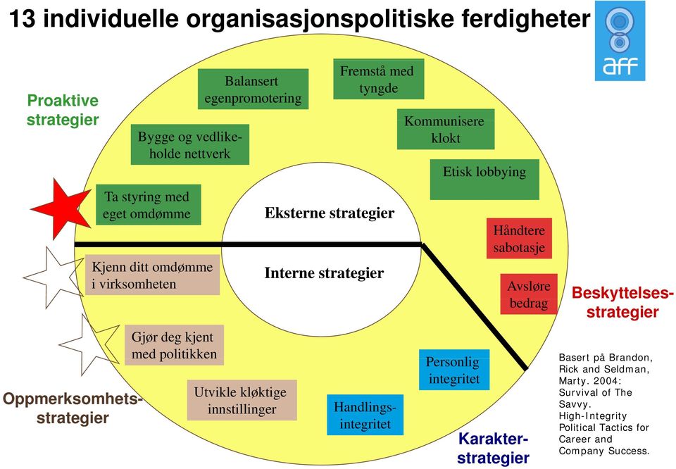 lobbying Personlig integritet Håndtere sabotasje Avsløre bd bedrag Beskyttelses- Oppmerksomhets- Handlings- integritet Gjør deg kjent med