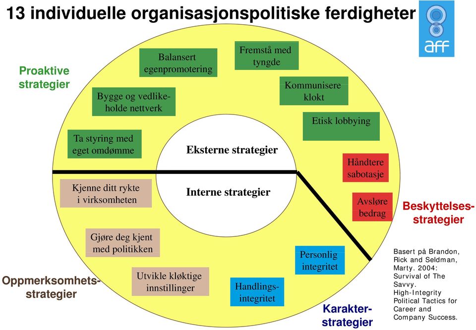 lobbying Personlig integritet Håndtere sabotasje Avsløre bd bedrag Beskyttelses- Oppmerksomhets- Handlings- integritet Gjøre deg kjent med