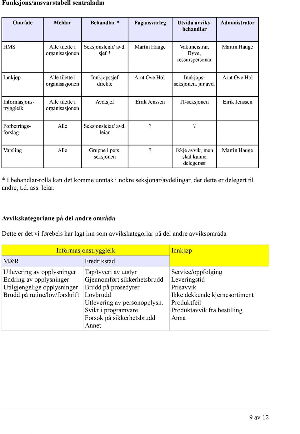 Arnt Ove Hol Informasjonstryggleik Alle tilette i organisasjonen Avd.sjef Eirik Jenssen IT-seksjonen Eirik Jenssen Forbetringsforslag Alle Seksjonsleiar/ avd. leiar?? Varsling Alle Gruppe i pers.