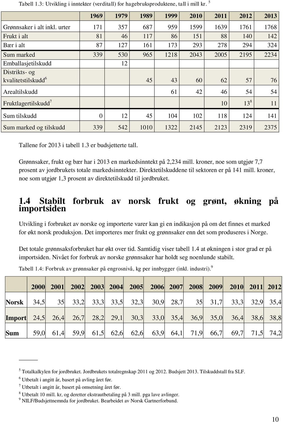 Distrikts- og kvalitetstilskudd 6 45 43 60 62 57 76 Arealtilskudd 61 42 46 54 54 Fruktlagertilskudd 7 10 13 8 11 Sum tilskudd 0 12 45 104 102 118 124 141 Sum marked og tilskudd 339 542 1010 1322 2145