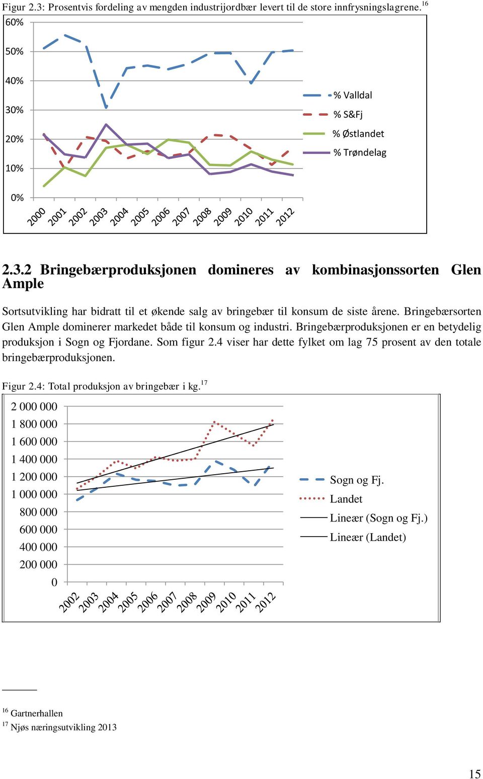 4 viser har dette fylket om lag 75 prosent av den totale bringebærproduksjonen. Figur 2.4: Total produksjon av bringebær i kg.