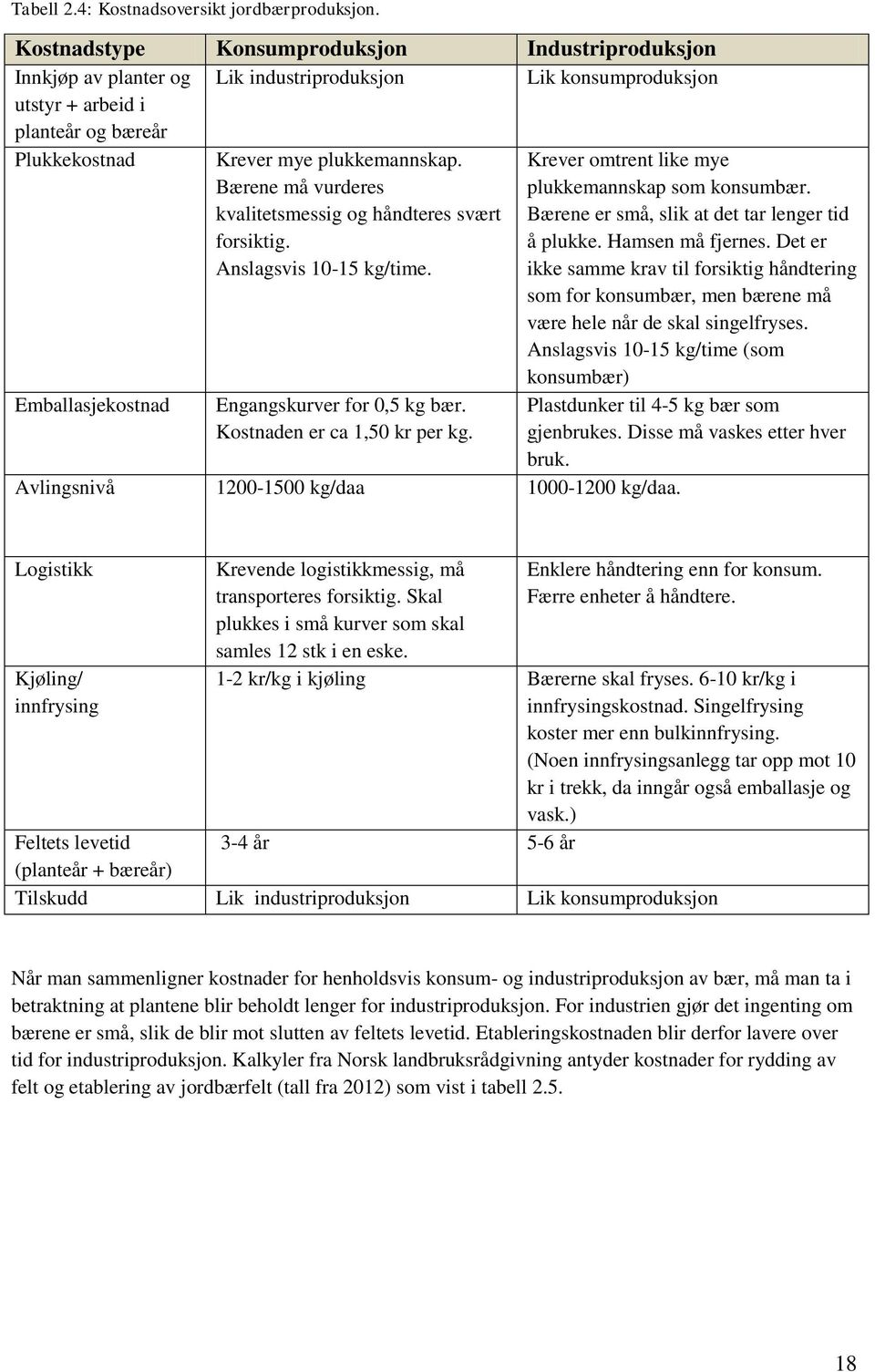 Bærene må vurderes kvalitetsmessig og håndteres svært forsiktig. Anslagsvis 10-15 kg/time. Krever omtrent like mye plukkemannskap som konsumbær. Bærene er små, slik at det tar lenger tid å plukke.