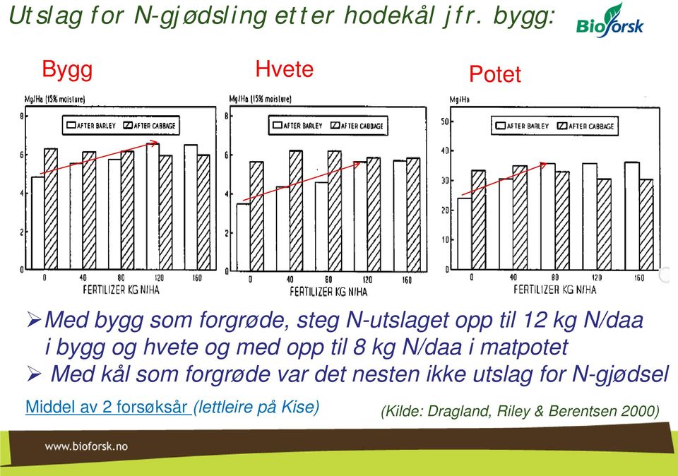 N/daa i bygg og hvete og med opp til 8 kg N/daa i matpotet Med kål som forgrøde