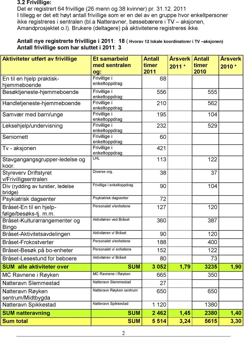 Brukere (deltagere) på aktivitetene registreres ikke.