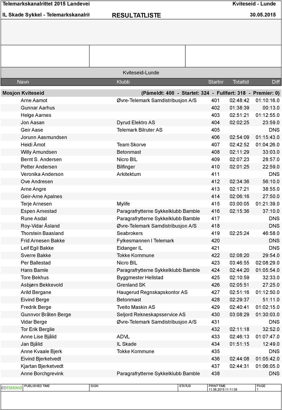 Andersen Nicro BIL 409 02:07:23 28:57.0 Petter Andersen Bilfinger 410 02:01:25 22:59.0 Veronika Anderson Arkitektum 411 DNS Ove Andresen 412 02:34:36 56:10.0 Arne Angre 413 02:17:21 38:55.