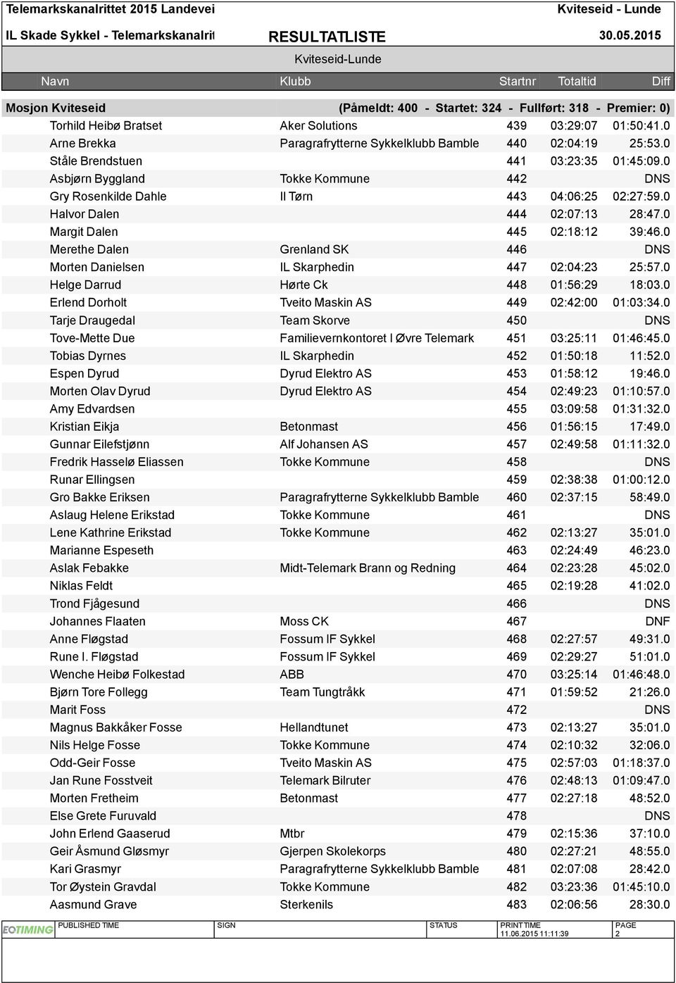 0 Merethe Dalen Grenland SK 446 DNS Morten Danielsen IL Skarphedin 447 02:04:23 25:57.0 Helge Darrud Hrte Ck 448 01:56:29 18:03.0 Erlend Dorholt Tveito Maskin AS 449 02:42:00 01:03:34.