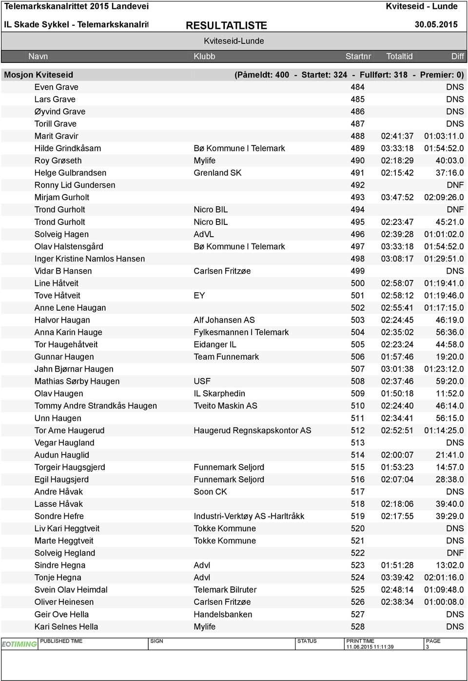 0 Trond Gurholt Nicro BIL 494 DNF Trond Gurholt Nicro BIL 495 02:23:47 45:21.0 Solveig Hagen AdVL 496 02:39:28 01:01:02.0 Olav Halstensgrd B Kommune I Telemark 497 03:33:18 01:54:52.