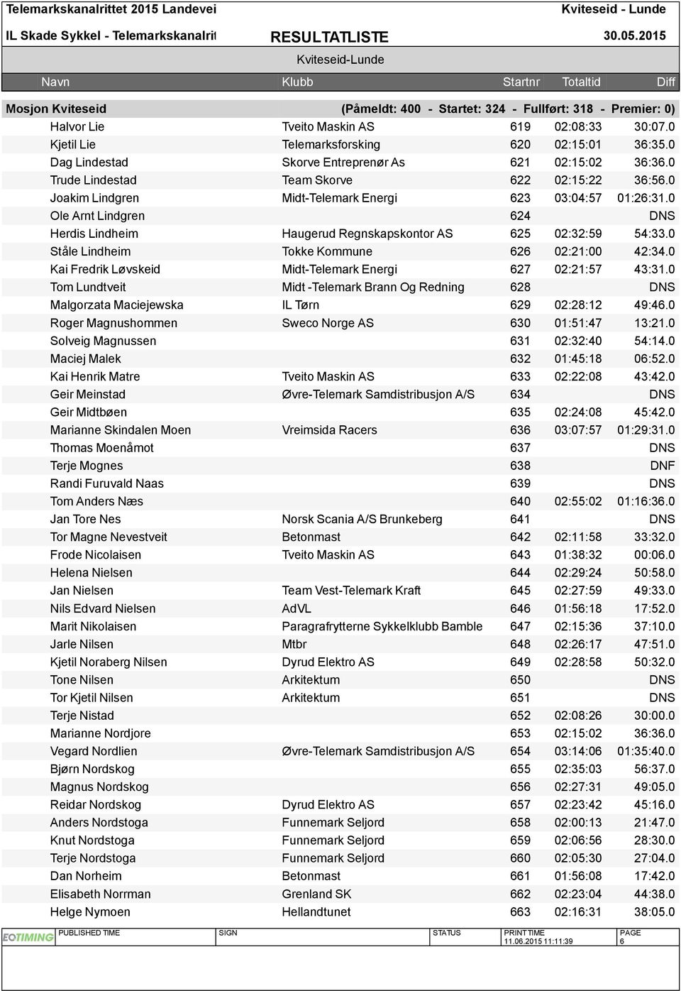 0 Ole Arnt Lindgren 624 DNS Herdis Lindheim Haugerud Regnskapskontor AS 625 02:32:59 54:33.0 Stle Lindheim Tokke Kommune 626 02:21:00 42:34.