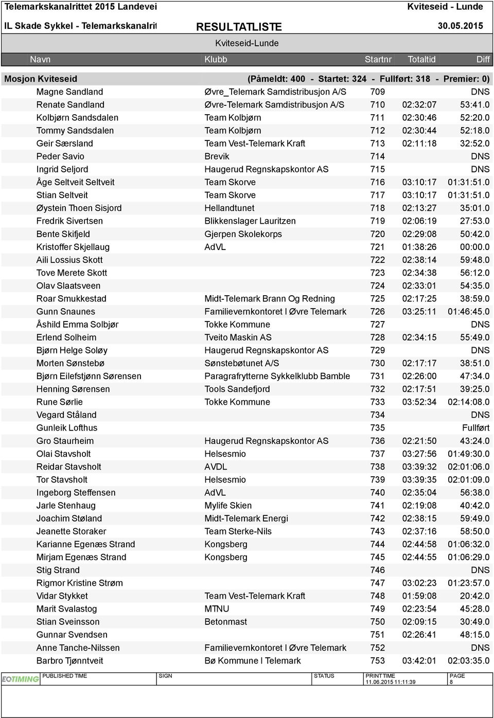 0 Peder Savio Brevik 714 DNS Ingrid Seljord Haugerud Regnskapskontor AS 715 DNS ge Seltveit Seltveit Team Skorve 716 03:10:17 01:31:51.0 Stian Seltveit Team Skorve 717 03:10:17 01:31:51.