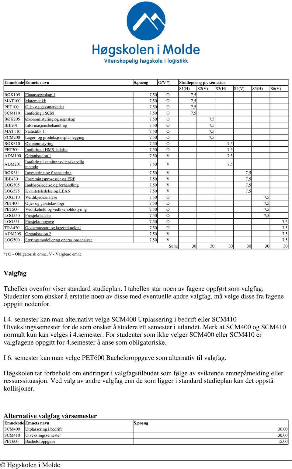 Økonomistyring og regnskap 7,50 O 7,5 IBE201 Informasjonsbehandling 7,50 O 7,5 MAT110 Statistikk I 7,50 O 7,5 SCM200 Lager- og produksjonsplanlegging 7,50 O 7,5 BØK310 Økonomistyring 7,50 O 7,5