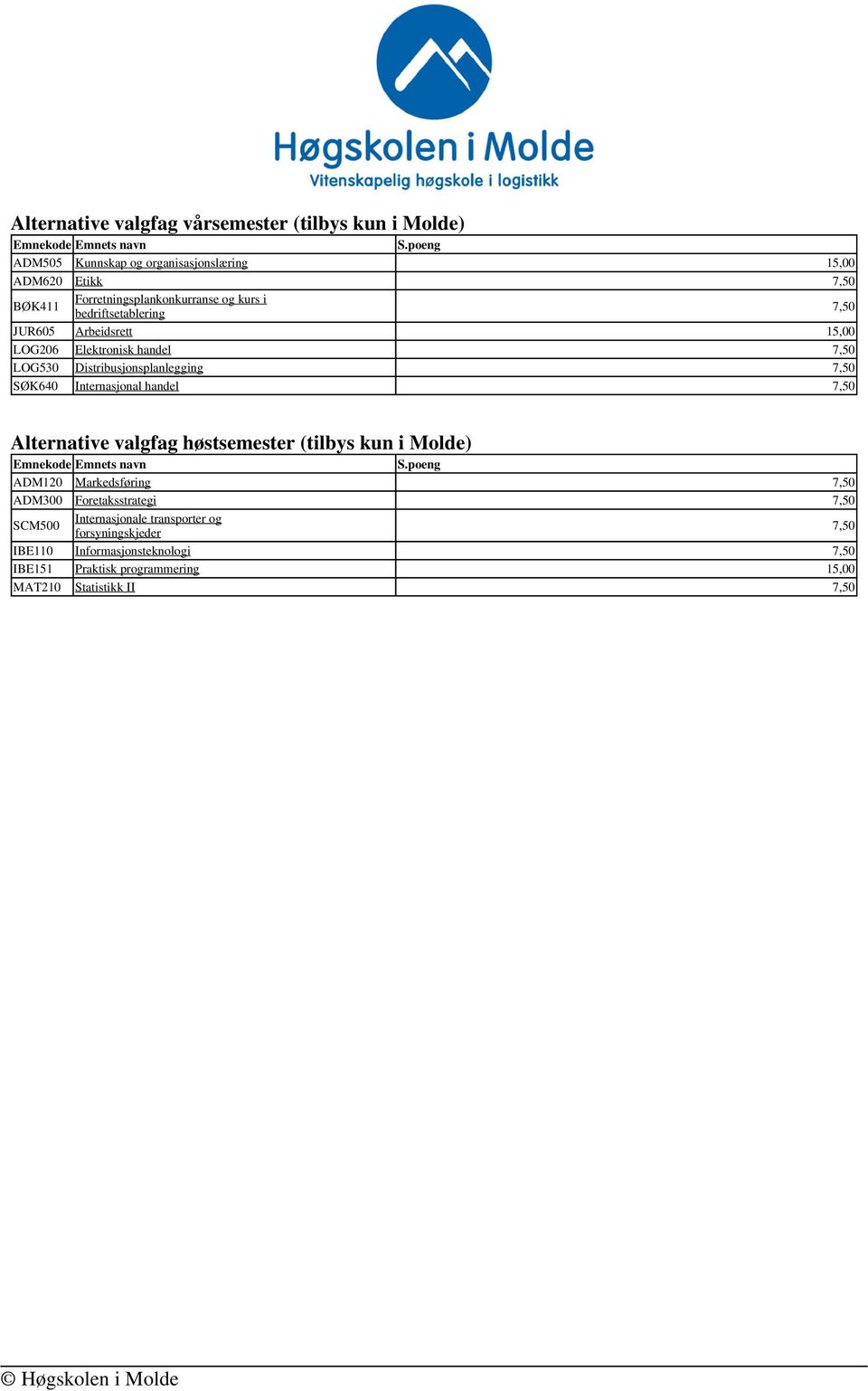 15,00 LOG206 Elektronisk handel 7,50 LOG530 Distribusjonsplanlegging 7,50 SØK640 Internasjonal handel 7,50 Alternative valgfag høstsemester (tilbys kun i