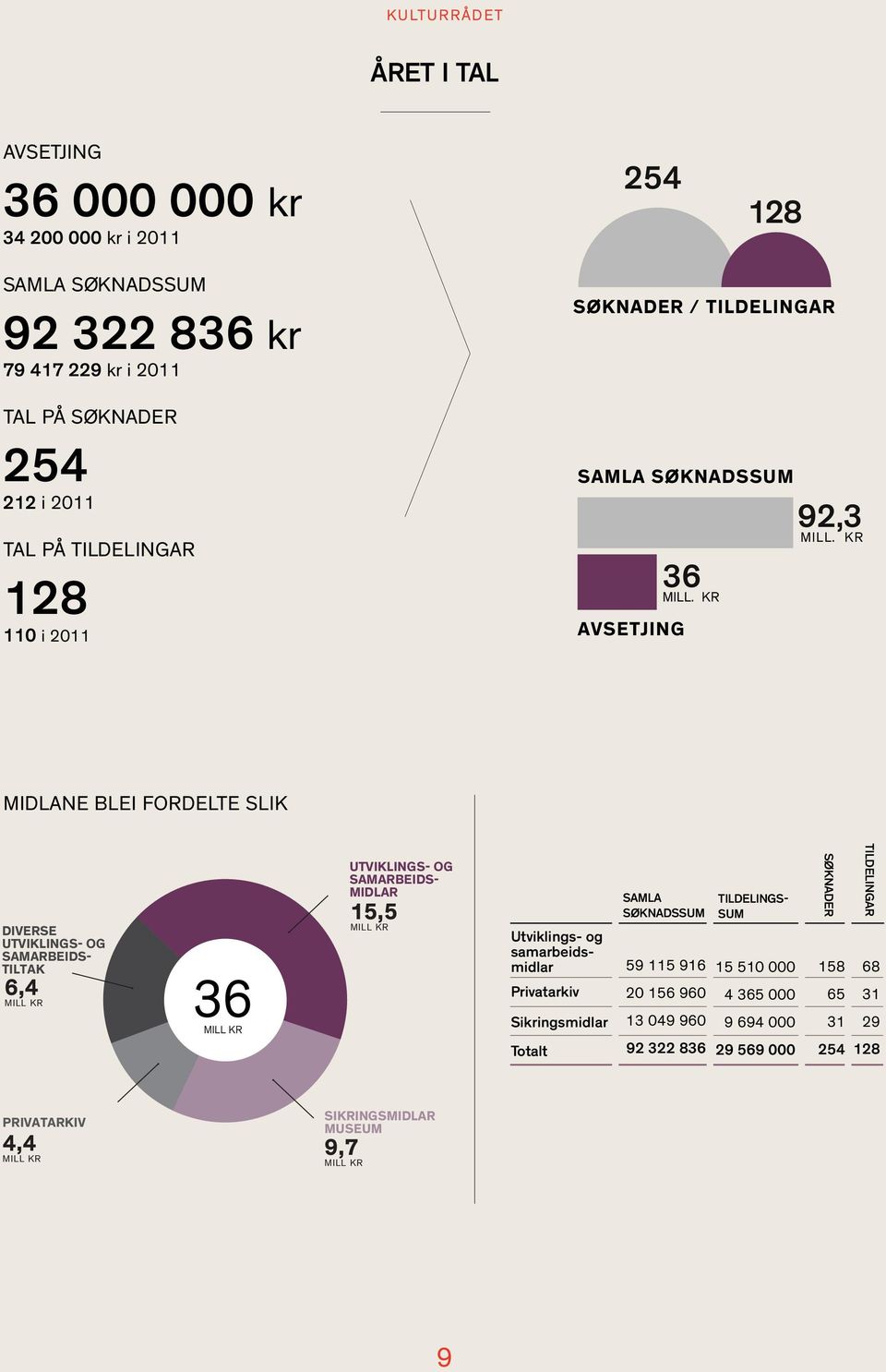 UTVIKLINGS- OG SAMARBEIDS- MIDLAR 15,5 MILL KR SAMLA SØKNADSSUM Utviklings- og samarbeidsmidlar Privatarkiv Sikringsmidlar Totalt Samla søknadssum AVSETJING Tildelings- SUM 59 115 916 15