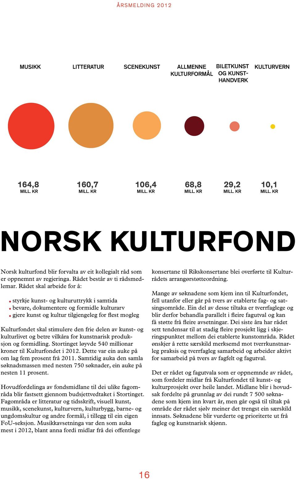 Rådet skal arbeide for å: MUSIKK KULTURFORMÅL 68,8 540 styrkje kunst- 164,8 og kulturuttrykk i samtida bevare, dokumentere og formidle kulturarv gjere kunst og kultur tilgjengeleg for flest mogleg