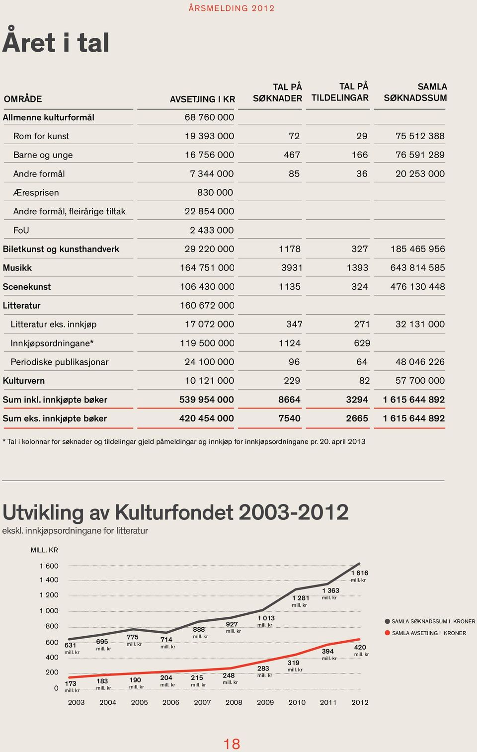 Musikk 164 751 000 3931 1393 643 814 585 Scenekunst 106 430 000 1135 324 476 130 448 Litteratur 160 672 000 Litteratur eks.