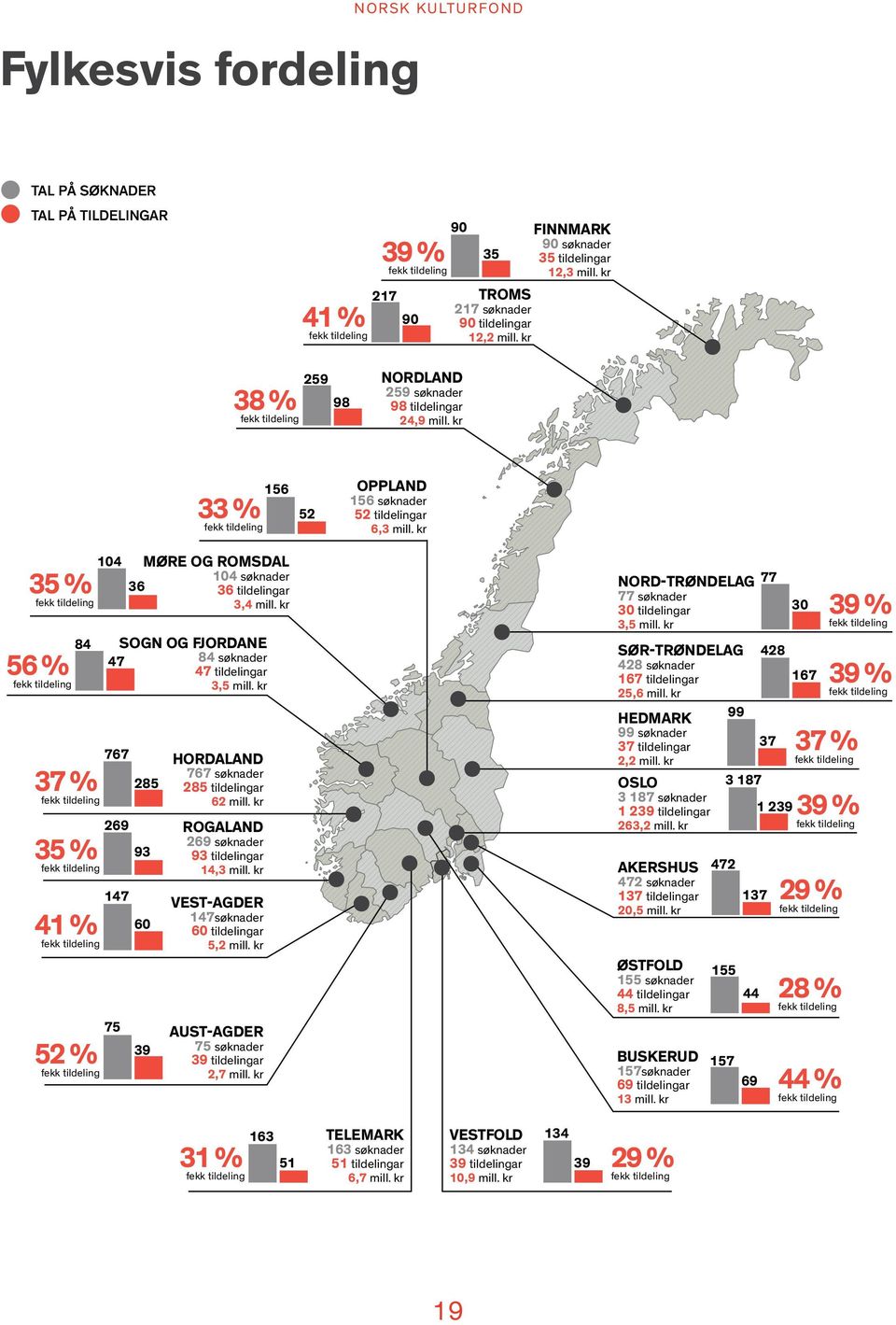 kr 156 33 % fekk tildeling 52 OPPLAND 156 søknader 52 tildelingar 6,3 mill.