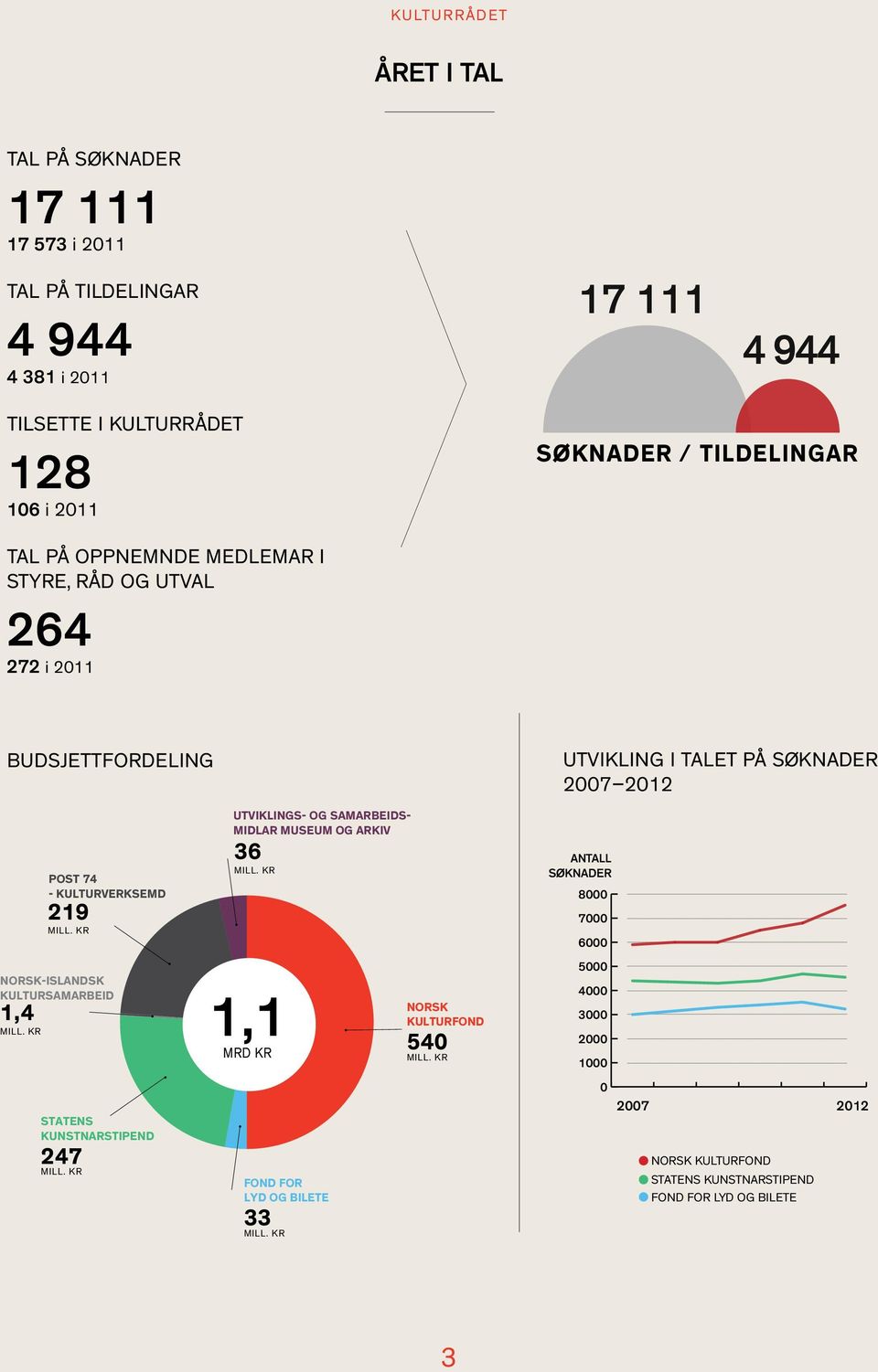 219 NORSK-ISLANDSK KULTURSAMARBEID 1,4 STATENS KUNSTNARSTIPEND 247 UTVIKLINGS- OG SAMARBEIDS- MIDLAR MUSEUM OG ARKIV 36 1,1 MRD KR FOND FOR LYD OG BILETE 33 NORSK KULTURFOND 540