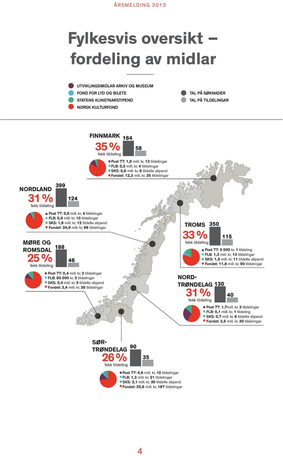 kr, 98 tildelingar 46 Post 77: 0,4 mill. kr, 2 tildelingar FLB: 80 000 kr, 3 tildelingar SKS: 0,4 mill. kr, 5 tildelte stipend Fondet: 3,4 mill.