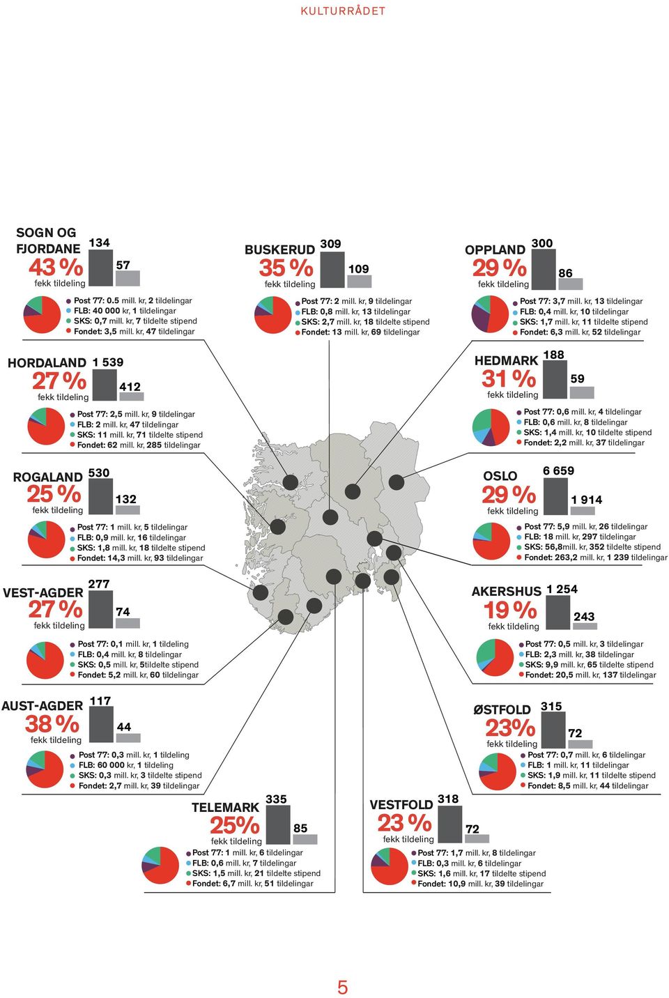 kr, 69 tildelingar OPPLAND 29 % fekk tildeling 300 86 Post 77: 3,7 mill. kr, 13 tildelingar FLB: 0,4 mill. kr, 10 tildelingar SKS: 1,7 mill. kr, 11 tildelte stipend Fondet: 6,3 mill.