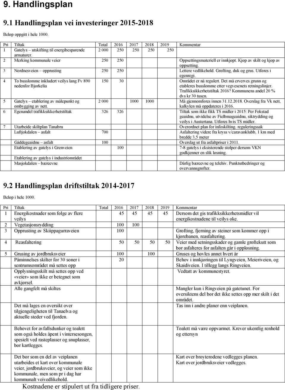 Kjøp av skilt og kjøp av oppsetting. 3 Nordnesveien opprusting 250 250 Lettere vedlikehold. Grøfting, duk og grus. Utføres i egenregi.