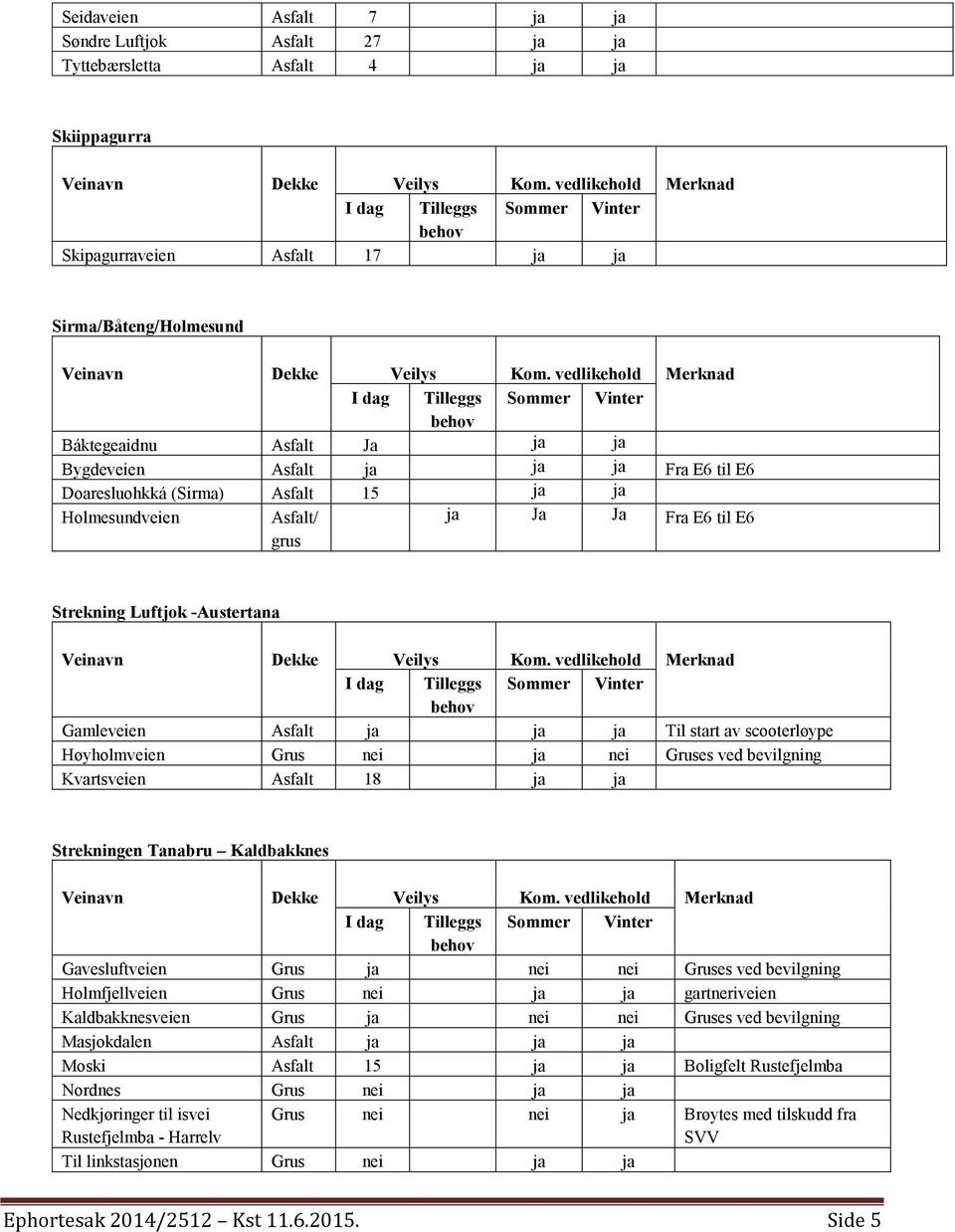 vedlikehold Merknad I dag Tilleggs Sommer Vinter behov Báktegeaidnu Asfalt Ja ja ja Bygdeveien Asfalt ja ja ja Fra E6 til E6 Doaresluohkká (Sirma) Asfalt 15 ja ja Holmesundveien Asfalt/ grus ja Ja Ja