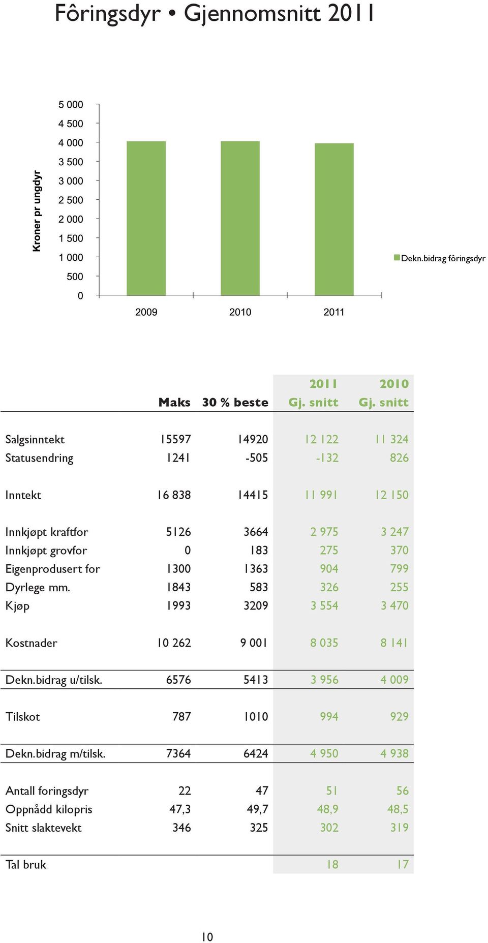 Innkjøpt grovfor 0 183 275 370 Eigenprodusert for 1300 1363 904 799 Dyrlege mm.