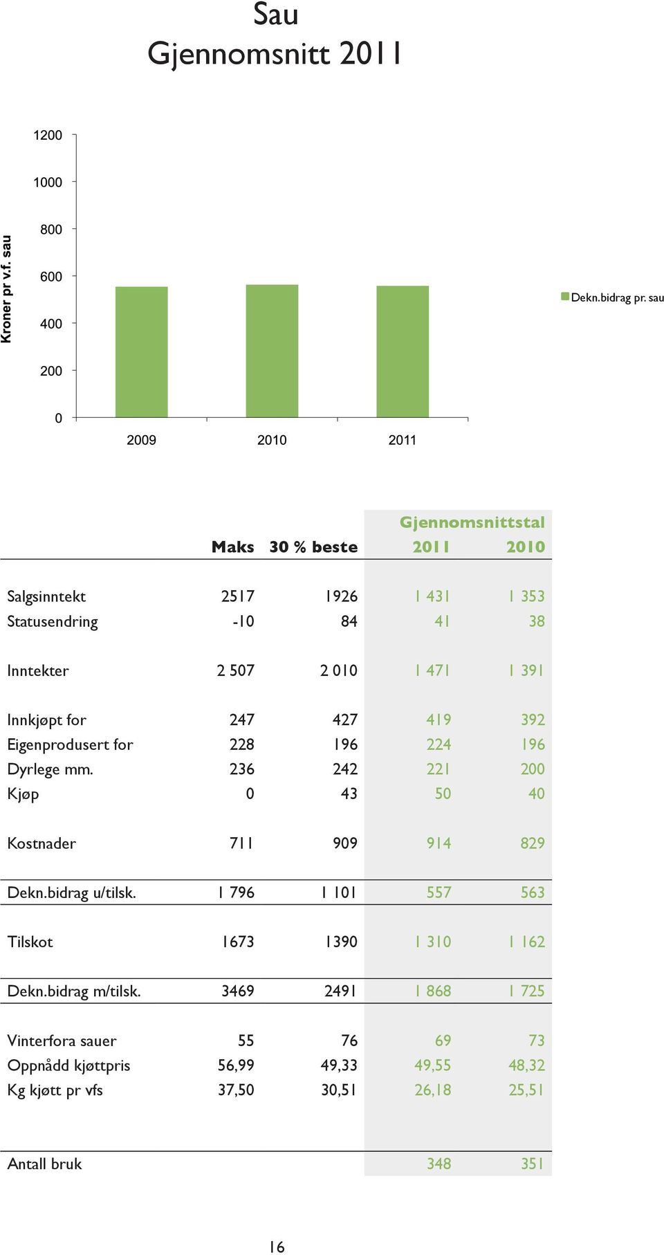 391 Innkjøpt for 247 427 419 392 Eigenprodusert for 228 196 224 196 Dyrlege mm.