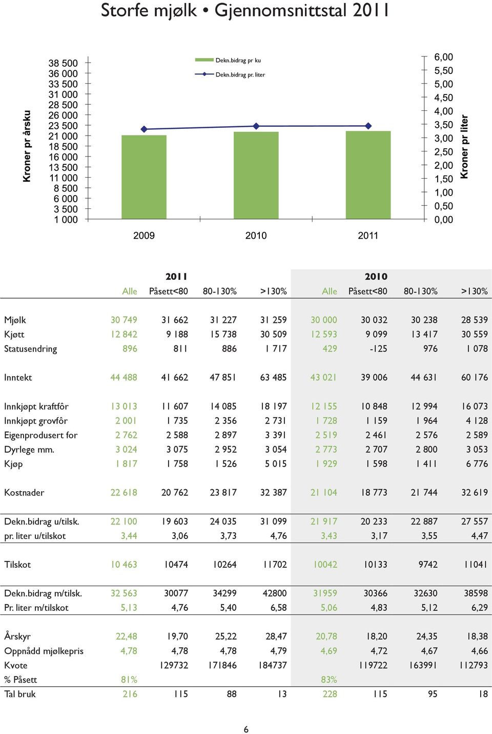 liter 2011 2010 Alle Påsett<80 80-130% >130% Alle Påsett<80 80-130% >130% Mjølk 30 749 31 662 31 227 31 259 30 000 30 032 30 238 28 539 Kjøtt 12 842 9 188 15 738 30 509 12 593 9 099 13 417 30 559