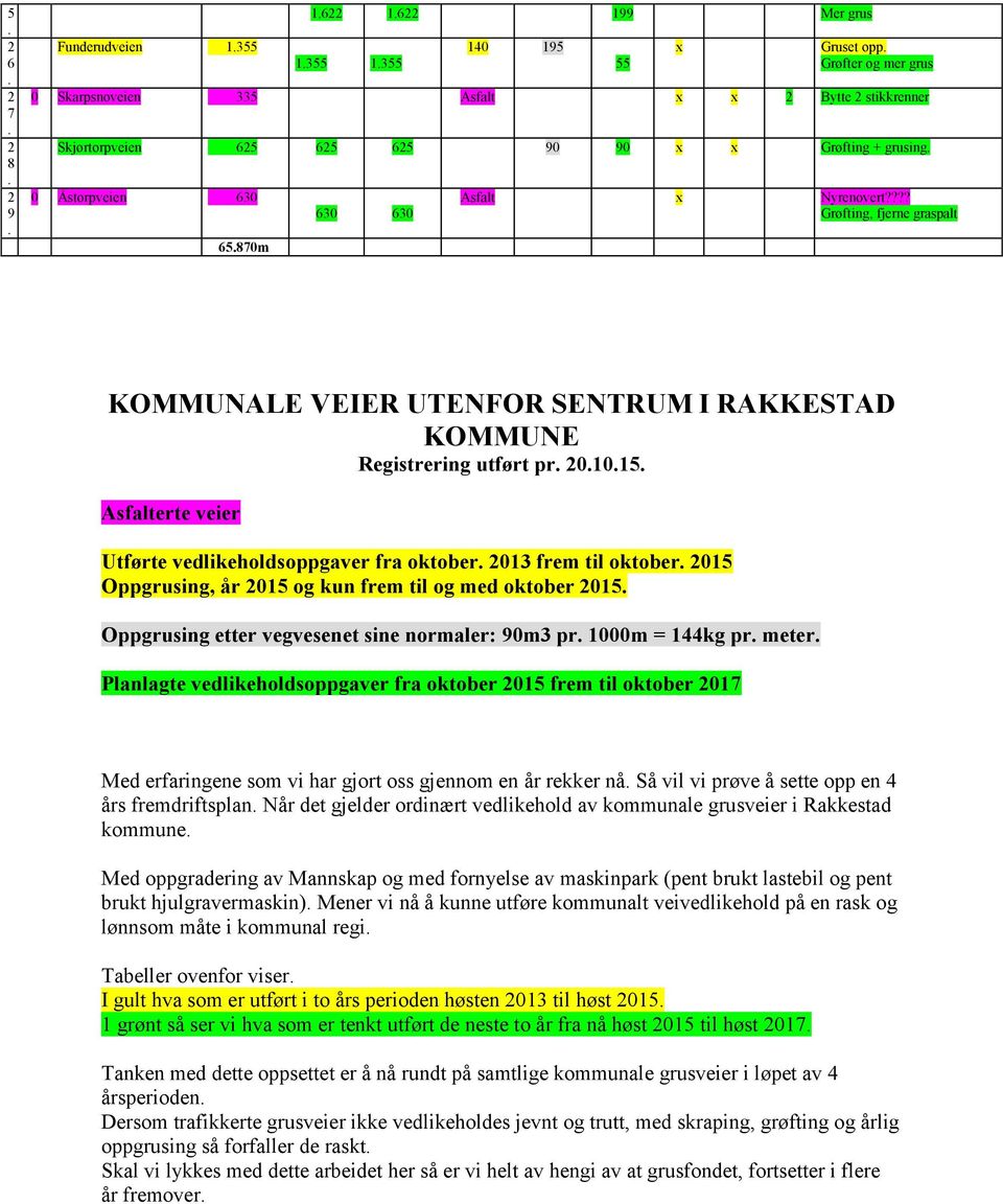 ??? Grøfting, fjerne graspalt KOMMUNALE VEIER UTENFOR SENTRUM I RAKKESTAD KOMMUNE Registrering utført pr 005 Asfalterte veier Utførte vedlikeholdsoppgaver fra oktober 03 frem til oktober 05