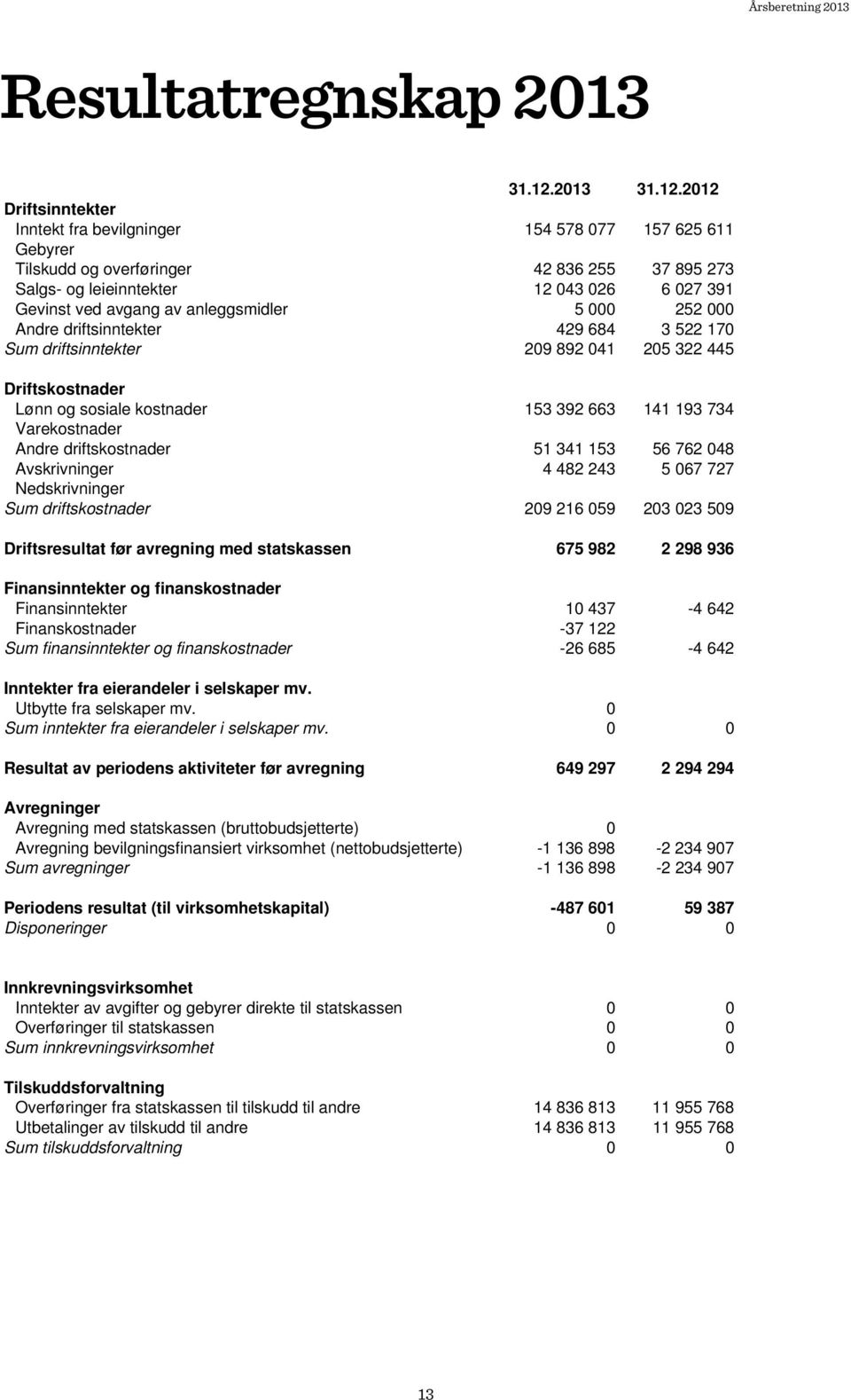 2012 Driftsinntekter Inntekt fra bevilgninger 154 578 077 157 625 611 Gebyrer Tilskudd og overføringer 42 836 255 37 895 273 Salgs- og leieinntekter 12 043 026 6 027 391 Gevinst ved avgang av